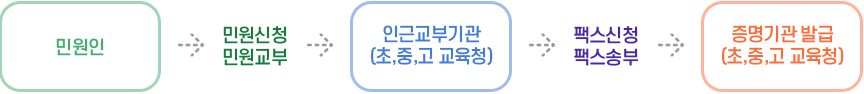처리절차 이미지